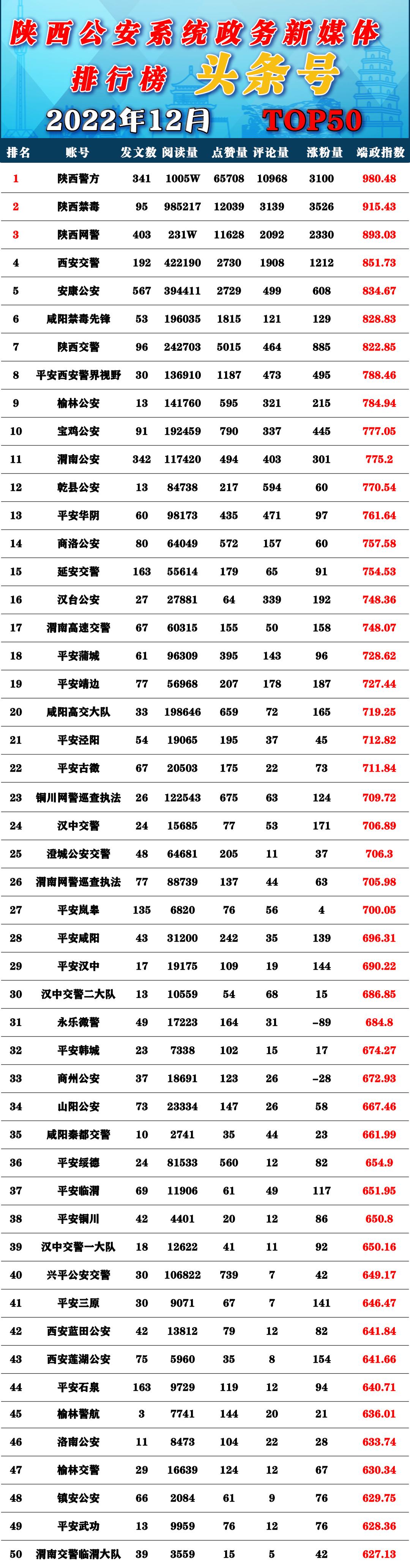 陕西公安新媒体账号2022年12月榜单(图1) 陕西公安新媒体账号2022年12月榜单(图1)