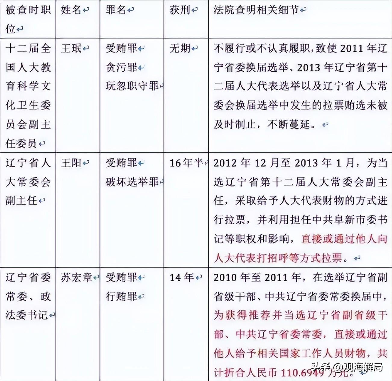 曾涉震惊中央大案的厅官,退休6年后被查!(图3) 曾涉震惊中央大案的厅官,退休6年后被查!(图3)