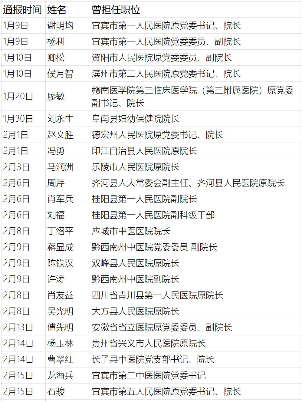 安徽神外“一把刀”落马,今年已打虎22位,医疗反腐再提速(图2) 安徽神外“一把刀”落马,今年已打虎22位,医疗反腐再提速(图2)